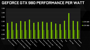 nVidia GeForce GTX 980 Performance per Watt